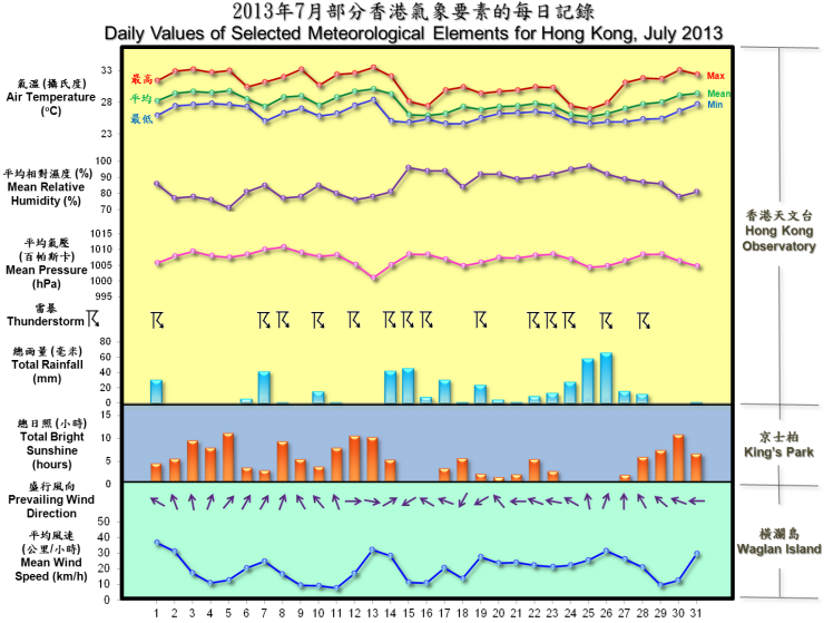 daily values of selected meteorological elements for HK for July 2013