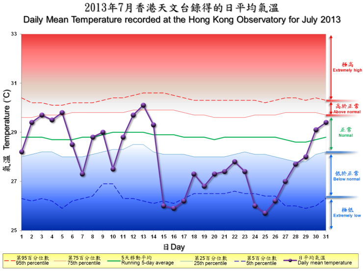 The percentile map of mean temperature of July 2013