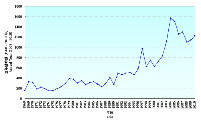 Annual total number of hours of reduced visibility observed at the Hong Kong Observatory (visibility below 8 km excluding cases of rain, fog and mist)