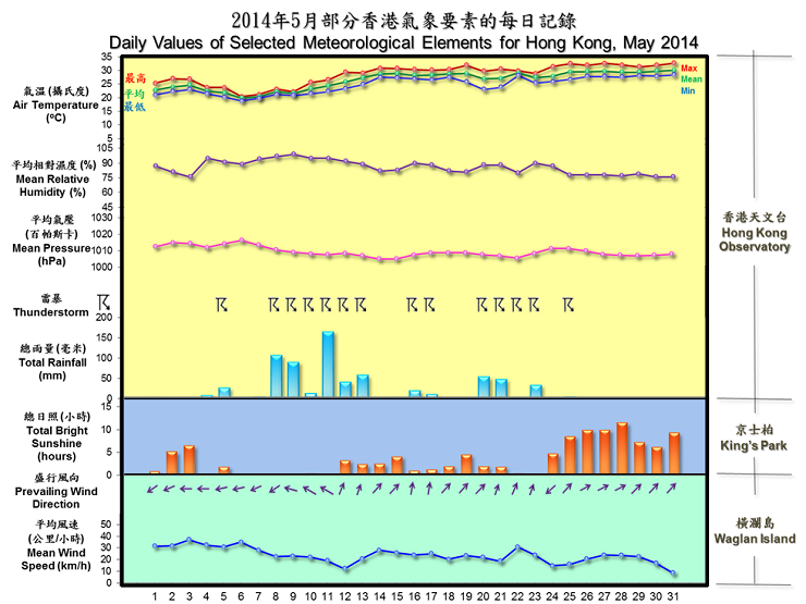 daily values of selected meteorological elements for HK for May 2014
