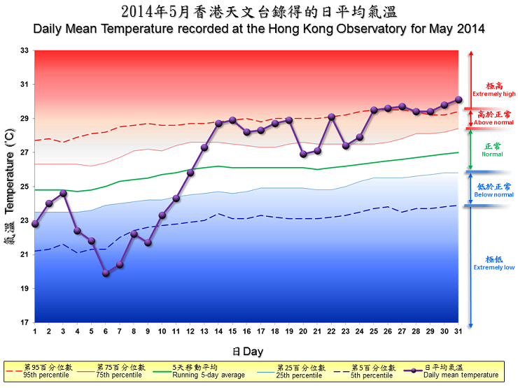 The percentile map of mean temperature of May 2014