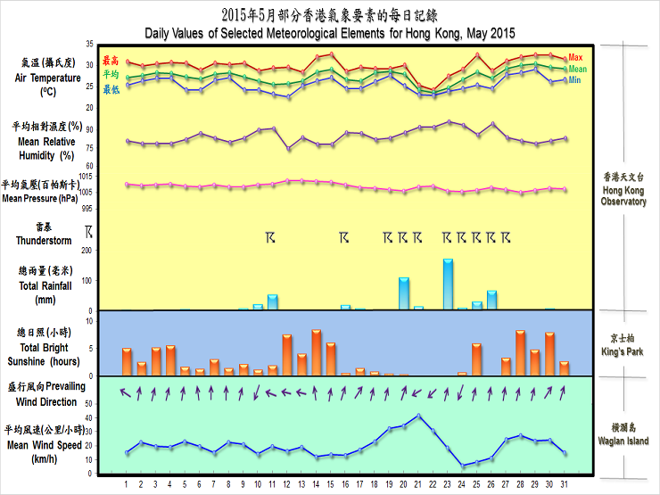 daily values of selected meteorological elements for HK for May 2015