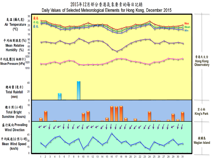 daily values of selected meteorological elements for HK for December 2015