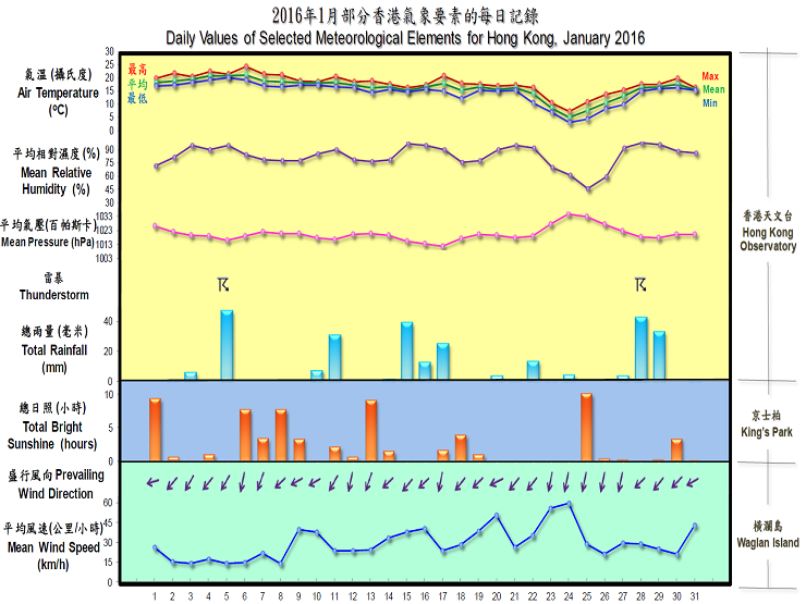 daily values of selected meteorological elements for HK for January 2016