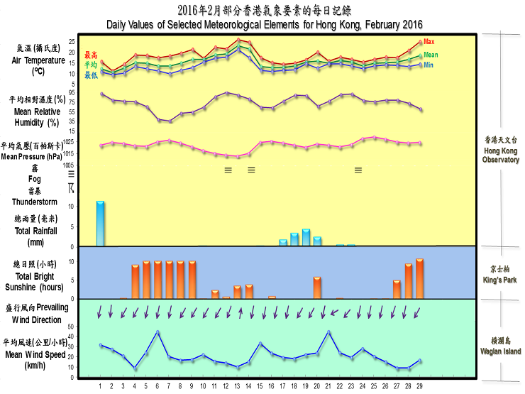 daily values of selected meteorological elements for HK for February 2016