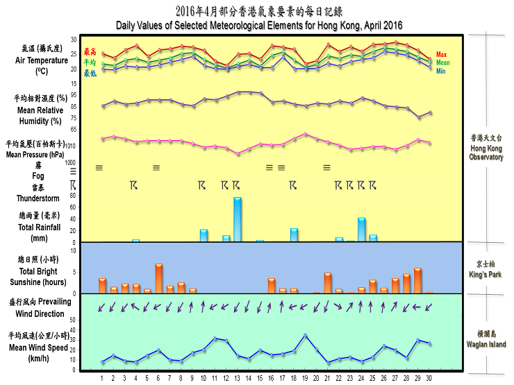daily values of selected meteorological elements for HK for April 2016