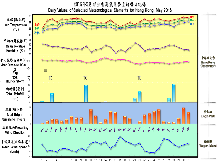 daily values of selected meteorological elements for HK for May 2016