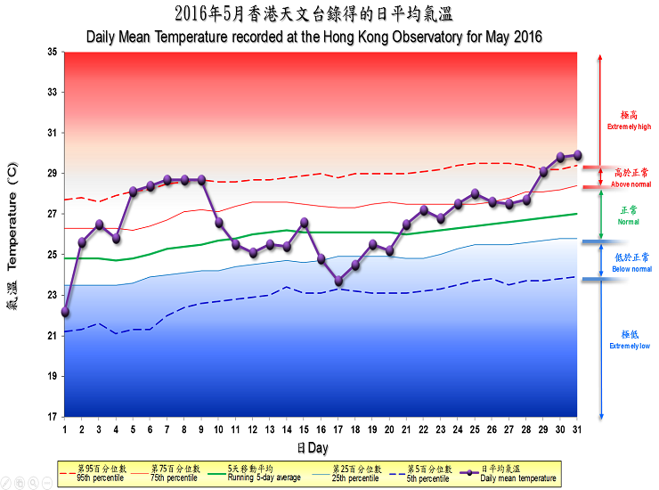 The percentile map of mean temperature of May 2016 