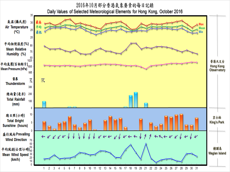 daily values of selected meteorological elements for HK for October 2016