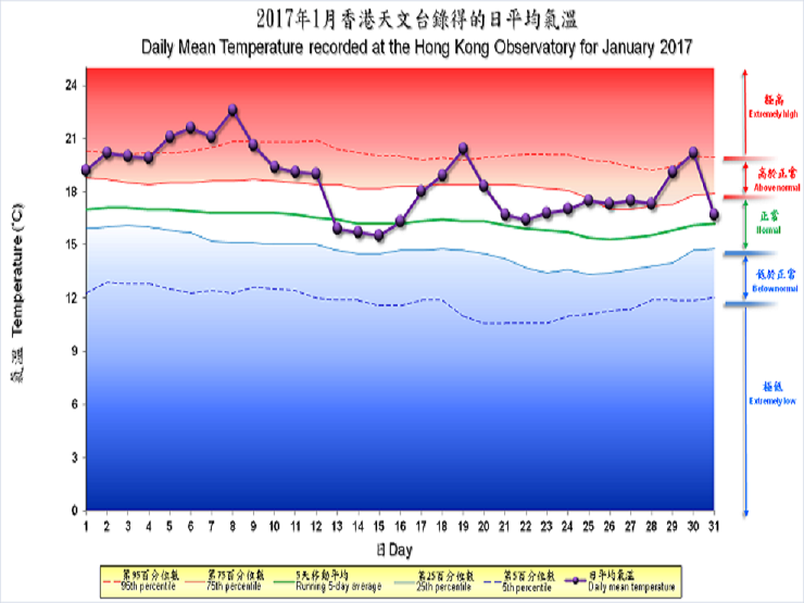 The percentile map of mean temperature of January 2017 