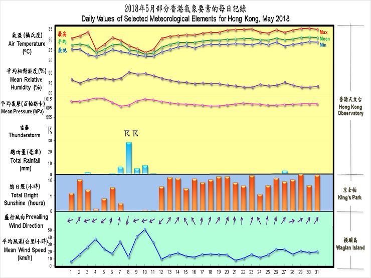 daily values of selected meteorological elements for HK for May 2018
