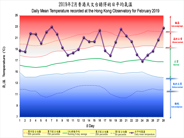 The percentile map of mean temperature of February 2019