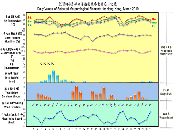 daily values of selected meteorological elements for HK for March 2019