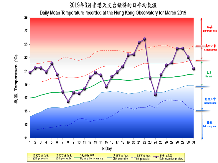 The percentile map of mean temperature of March 2019