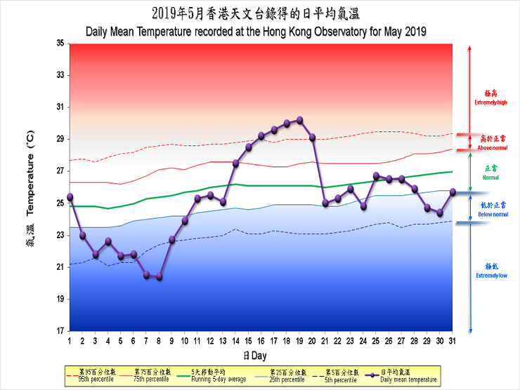 The percentile map of mean temperature of May 2019