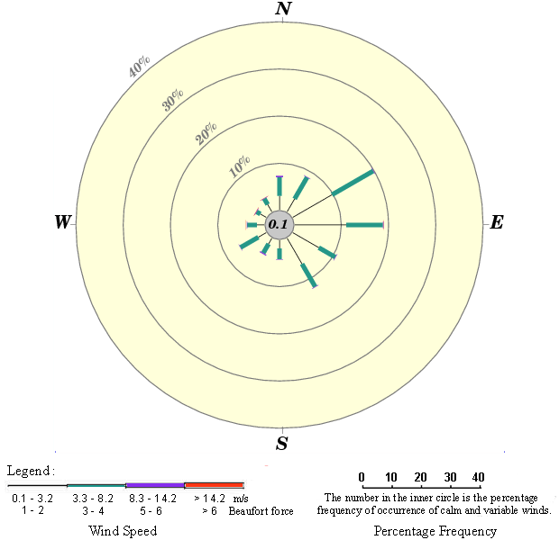Annual wind rose (1986 - 2019)