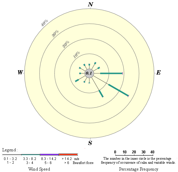 Annual wind rose (1999 - 2019)