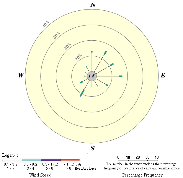 Annual wind rose (1985 - 2019)