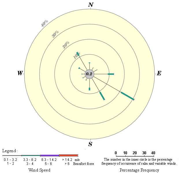 Annual wind rose (1993 - 2019)