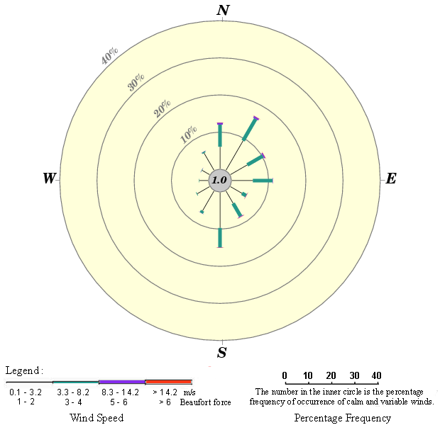 Annual wind rose (1994 - 2019)