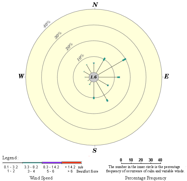 Annual wind rose (2006 - 2019)