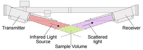 Operating Principle of Visibility Meter