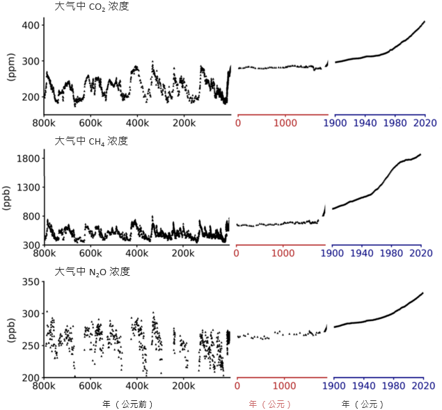 大气中温室气体浓度