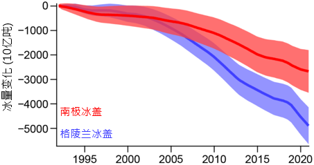 南极冰盖和格陵兰冰盖累积质量变化