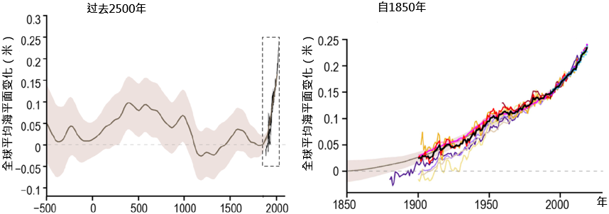 多个数据集显示的全球平均海平面变化