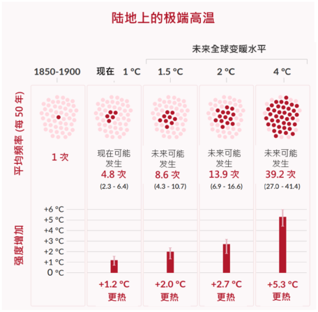 在没有人类影响的气候中平均50年一遇的极端高温事件的出现频率和强度增加