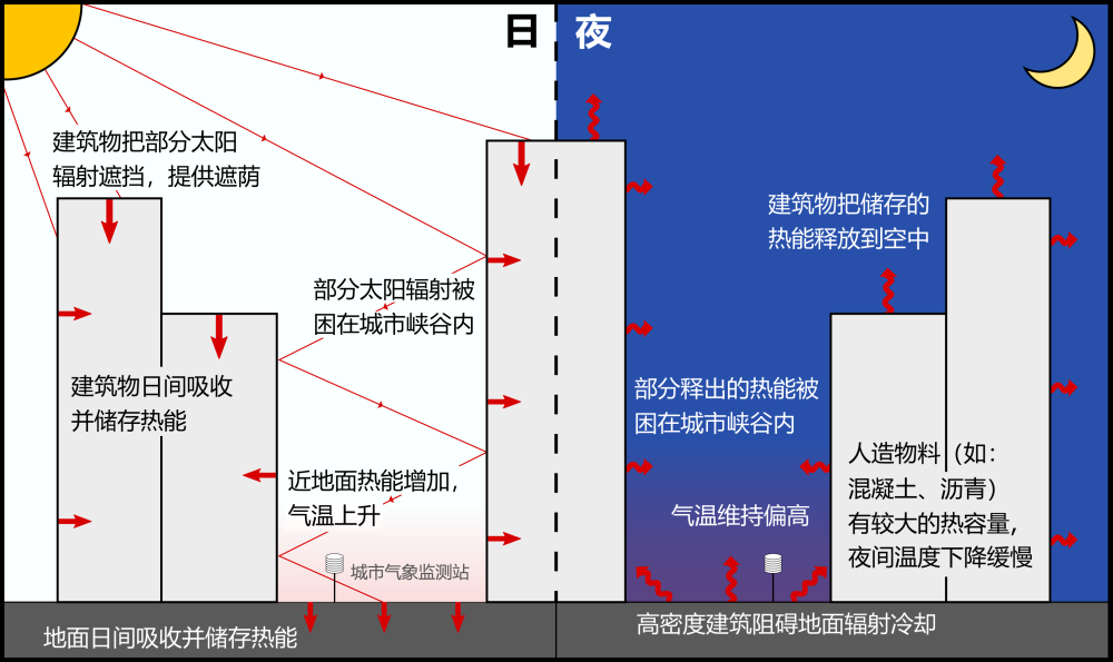 图三  建筑物的物料和密度对城市日夜气温变化的影响。