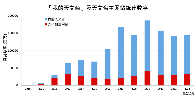 我的天文台 及 天文台 主网站统计数字 我的天文台 及 天文台 主网站统计数字