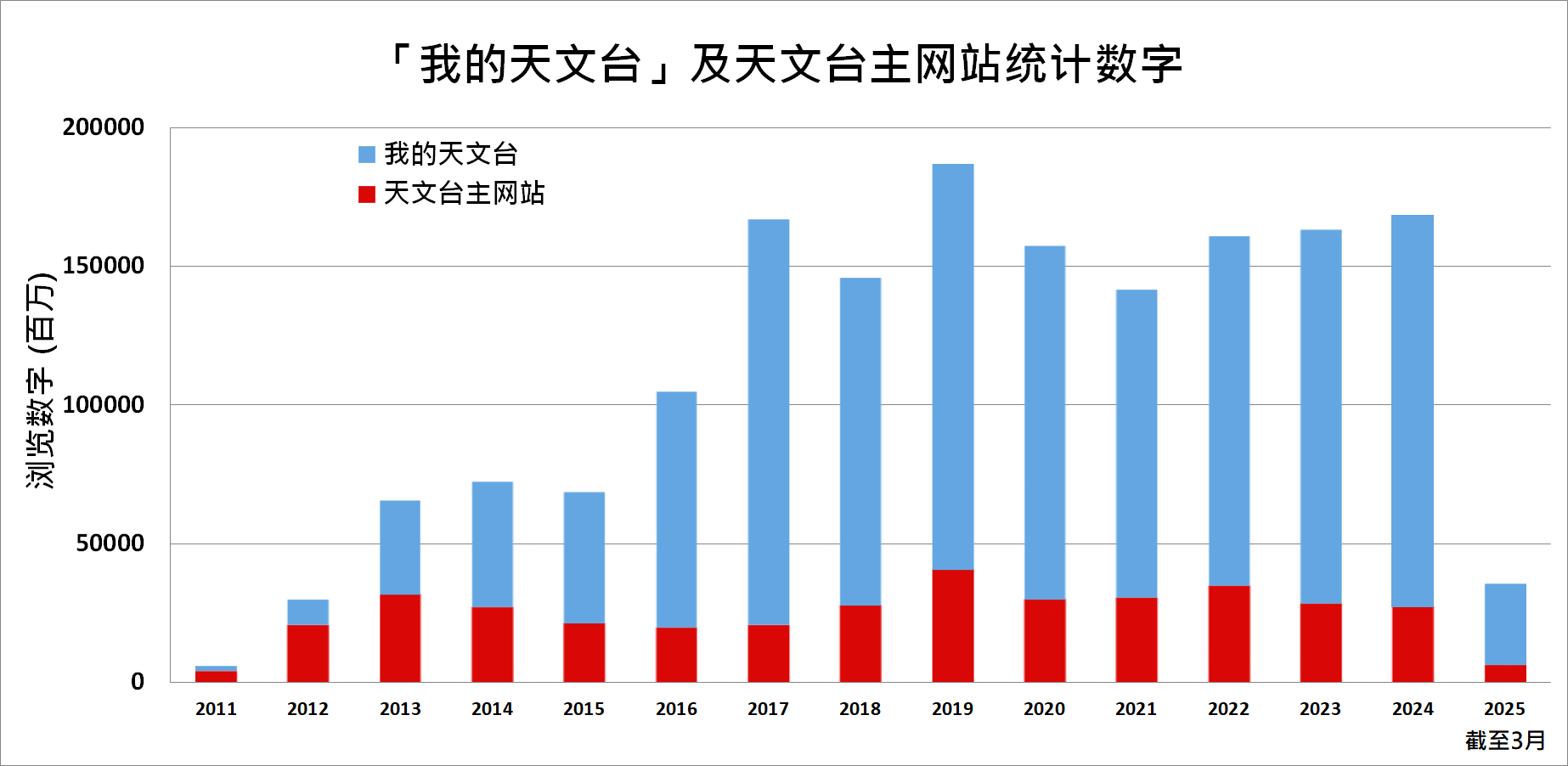 我的天文台 及 天文台 主网站统计数字 我的天文台 及 天文台 主网站统计数字