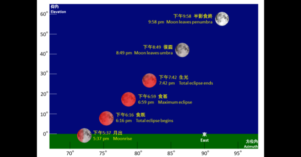 香港在十一月八日傍晚将出现月全食和月掩天王星｜香港天文台(HKO)｜新闻公报