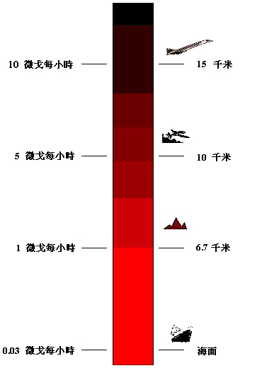 不同情况下的吸收剂量