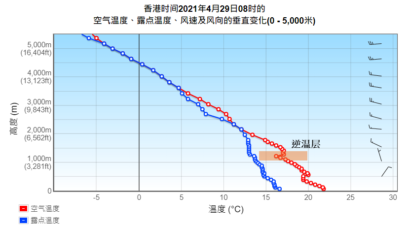 氣溫,露點溫度,風向和風的速垂直變化