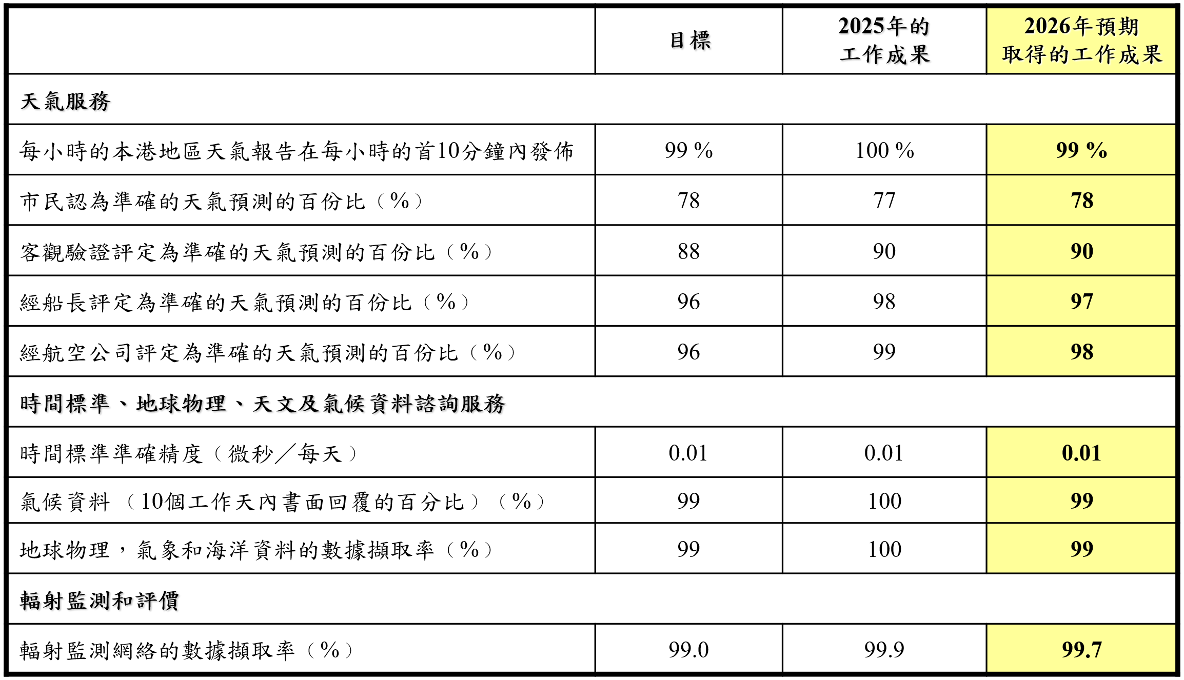 目標和成績