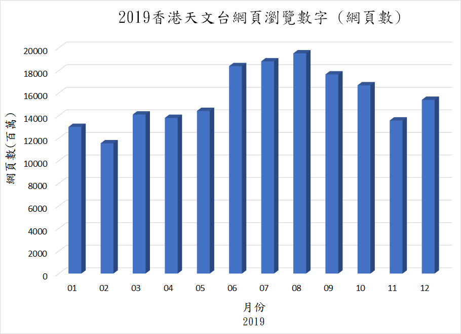 網頁瀏覽數字圖，數據詳列在下表
