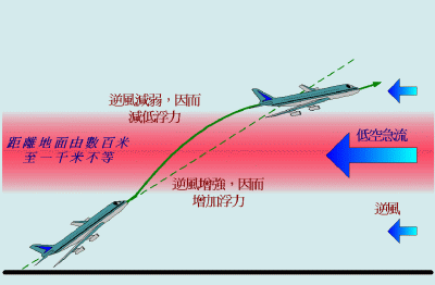 由低空急流引致的风切变