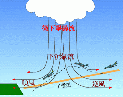 微下擊暴流引致的風切變