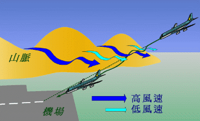 由風吹越山脈所引致的風切變