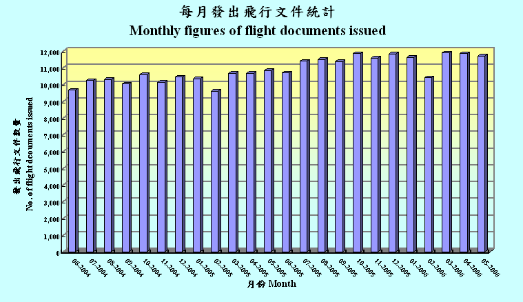 每月发出飞行文件统计
