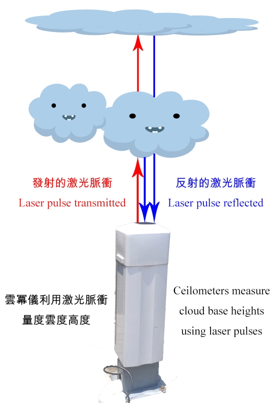 云幂仪利用激光脉冲量度云底高度