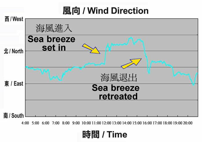 顯出海風效應的事件