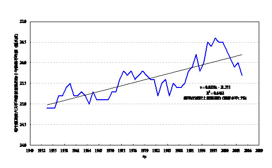 图二显示1949至2009年,端午节及之前六日期间的最低气温的十年移动平均值