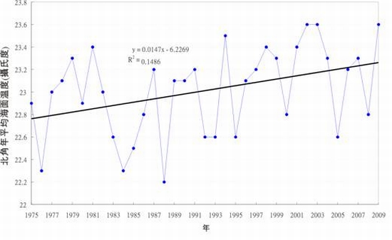 圖一 自1975至2009年北角的年平均海面溫度。線性顯著值在5%水平。