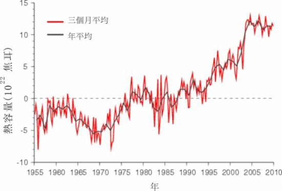 圖三   全球海洋頂部0至700米層面熱容量[註]時間序列。