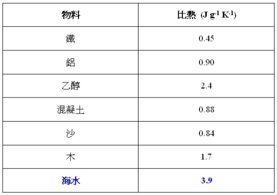 常見物料的比熱