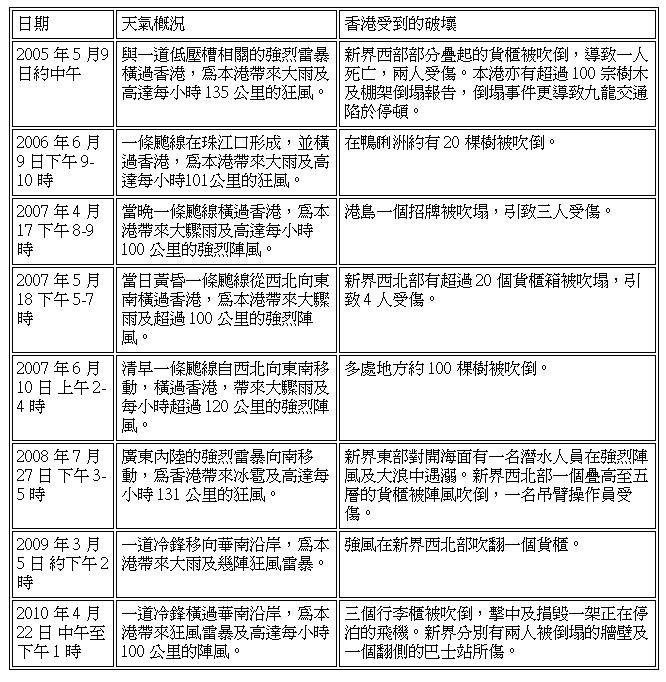 表一     2005年至2010年4月在香港引致嚴重傷亡的「石湖風」報告