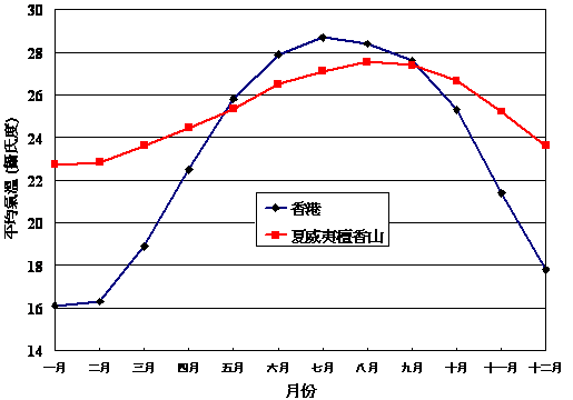 圖三     香港及檀香山(夏威夷)的每月平均氣溫 (1971 至 2000 年)